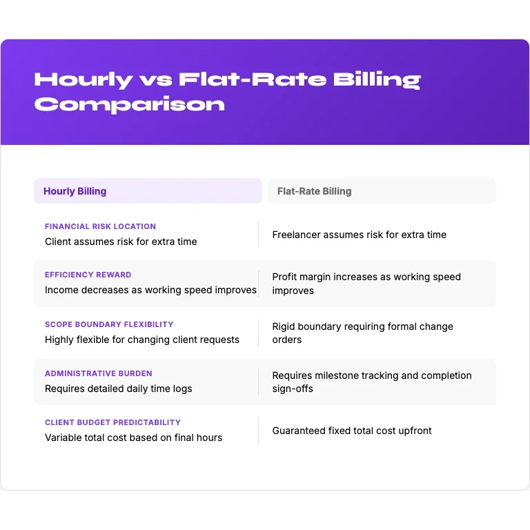 Infographic comparing hourly billing and flat-rate billing features