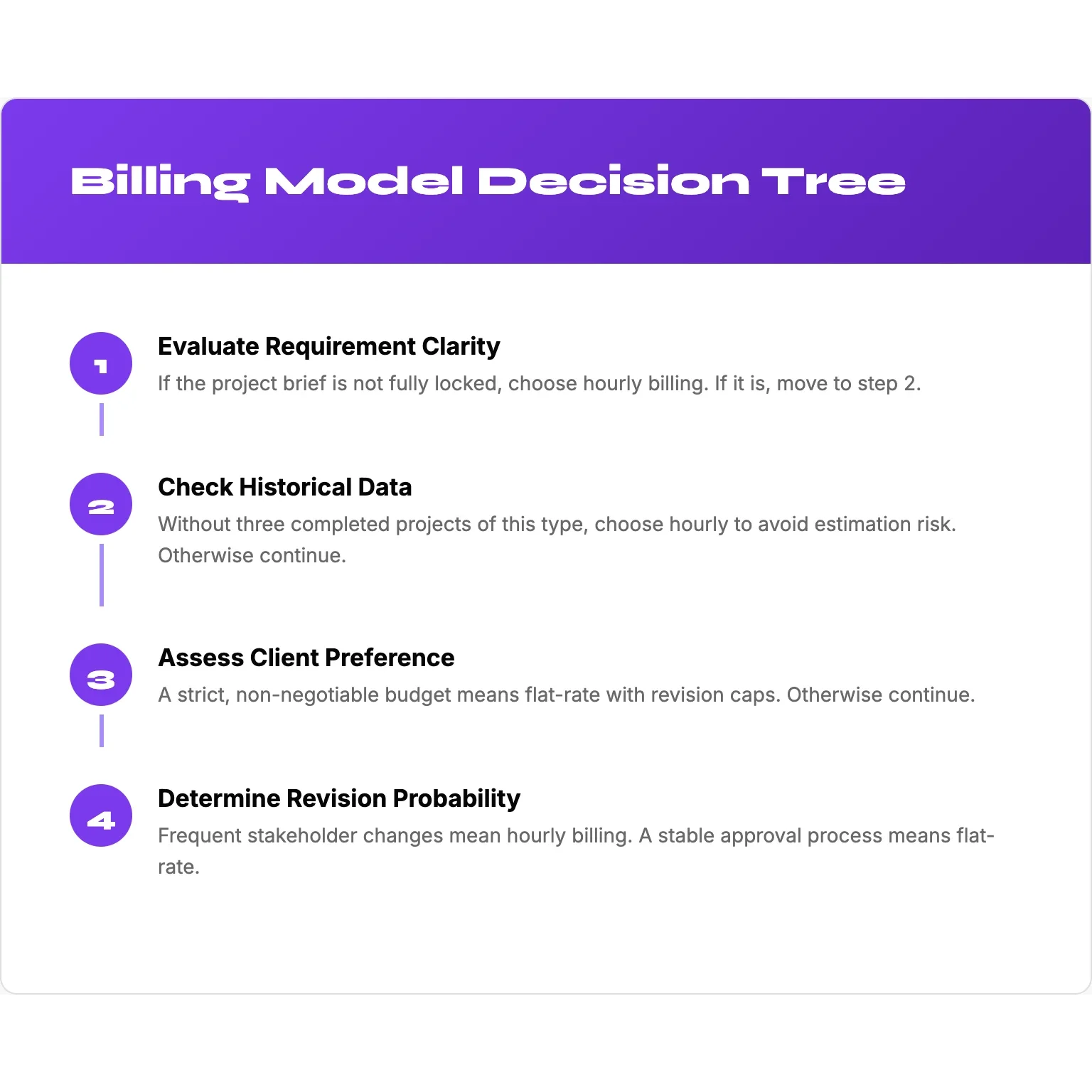Infographic outlining 4 steps to choose between hourly and flat-rate billing