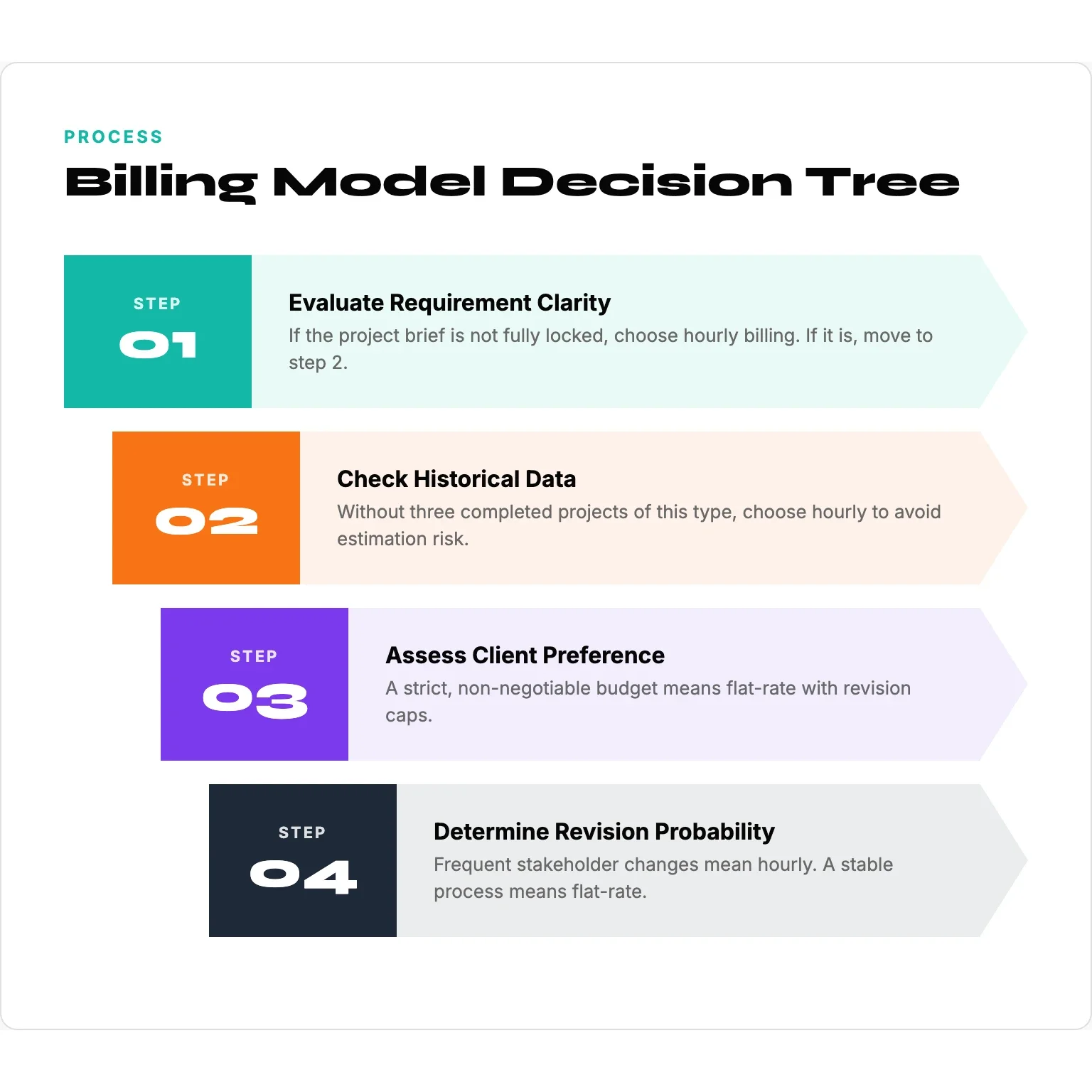 Infographic outlining 4 steps to choose between hourly and flat-rate billing