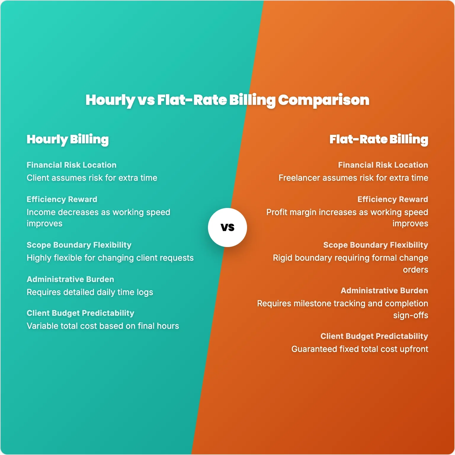 Infographic comparing hourly billing and flat-rate billing features